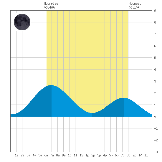 Cliffs Wharf tide chart for Sunday, April 27, 2025