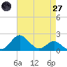 Cliffs Wharf tide chart for Sunday, April 27, 2025