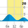 Cliffs Wharf tide chart for Monday, April 28, 2025