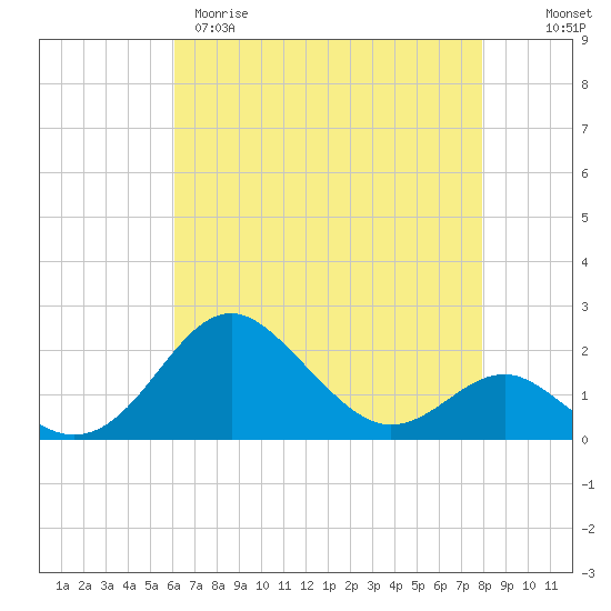 Cliffs Wharf tide chart for Tuesday, April 29, 2025