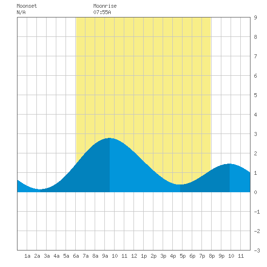 Cliffs Wharf tide chart for Wednesday, April 30, 2025