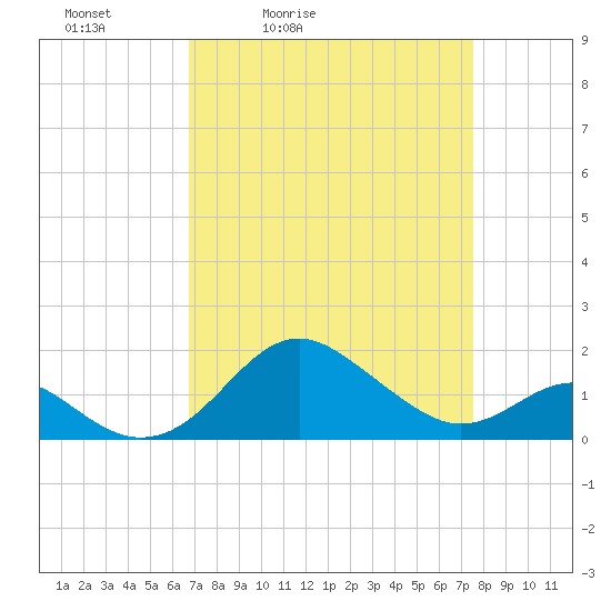 Cliffs Wharf tide chart for Thursday, April 3, 2025