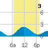 Cliffs Wharf tide chart for Thursday, April 3, 2025