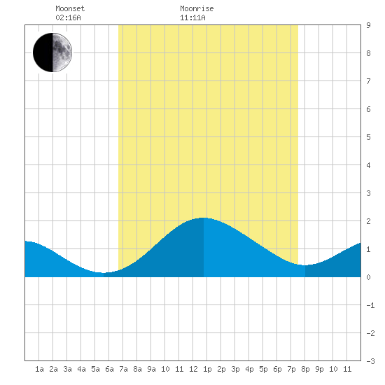 Cliffs Wharf tide chart for Friday, April 4, 2025