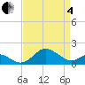 Cliffs Wharf tide chart for Friday, April 4, 2025