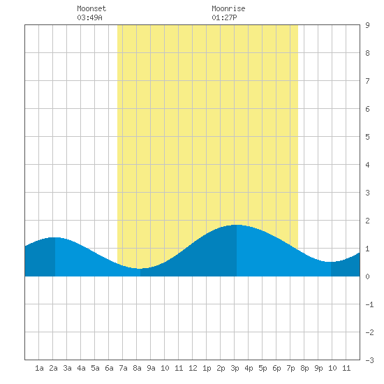 Cliffs Wharf tide chart for Sunday, April 6, 2025