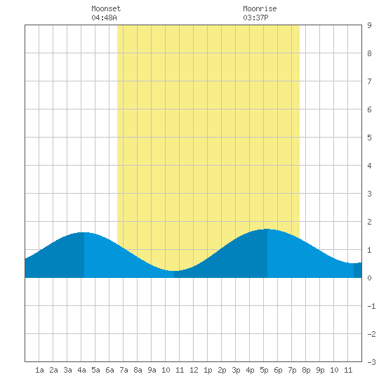 Cliffs Wharf tide chart for Tuesday, April 8, 2025