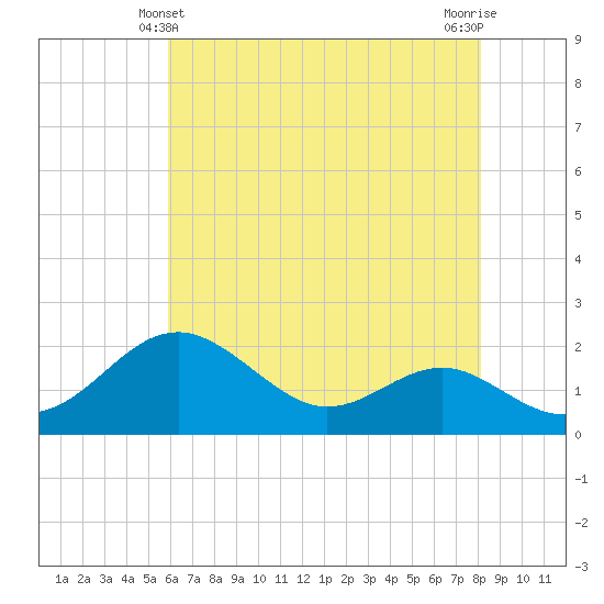 Cliffs Wharf tide chart for Saturday, May 10, 2025