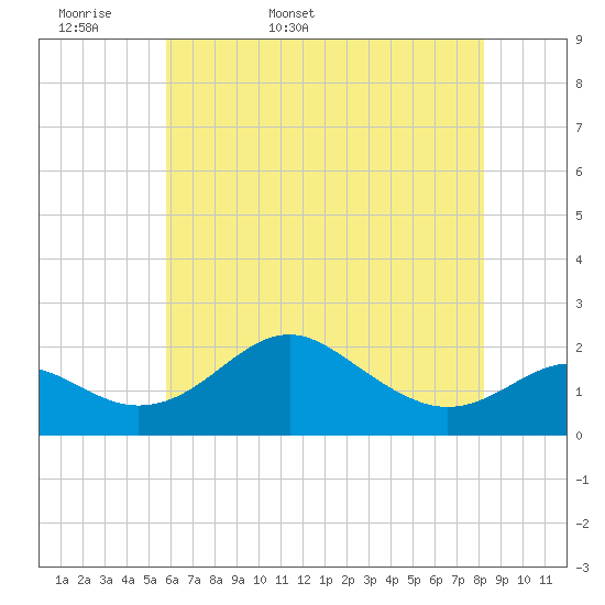 Cliffs Wharf tide chart for Sunday, May 18, 2025