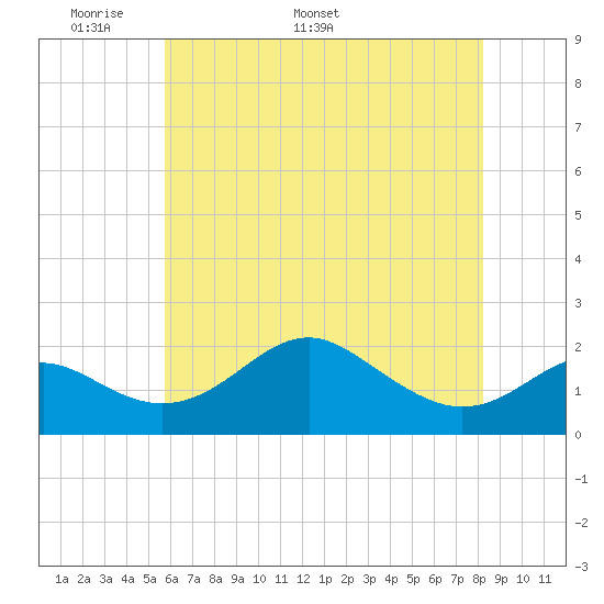 Cliffs Wharf tide chart for Monday, May 19, 2025