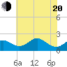 Cliffs Wharf tide chart for Tuesday, May 20, 2025