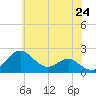 Cliffs Wharf tide chart for Saturday, May 24, 2025
