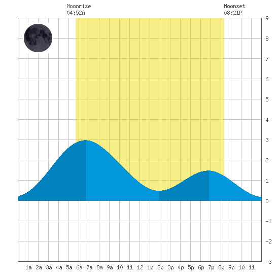 Cliffs Wharf tide chart for Monday, May 26, 2025