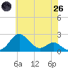 Cliffs Wharf tide chart for Monday, May 26, 2025