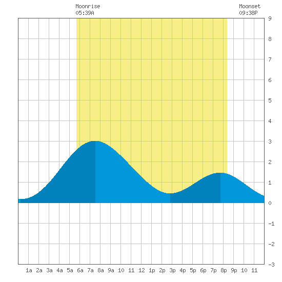 Cliffs Wharf tide chart for Tuesday, May 27, 2025