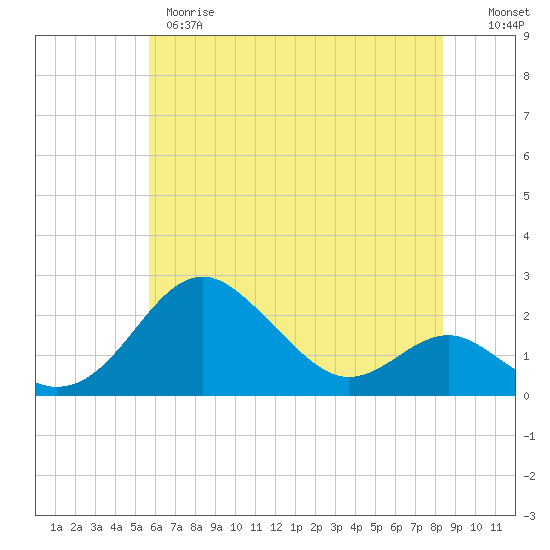 Cliffs Wharf tide chart for Wednesday, May 28, 2025