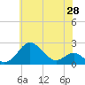 Cliffs Wharf tide chart for Wednesday, May 28, 2025