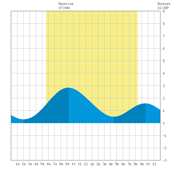 Cliffs Wharf tide chart for Thursday, May 29, 2025