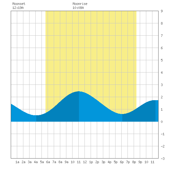 Cliffs Wharf tide chart for Saturday, May 31, 2025