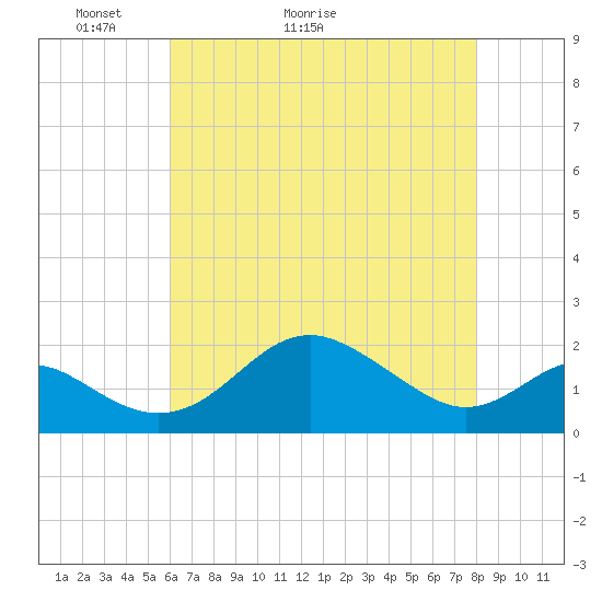Cliffs Wharf tide chart for Saturday, May 3, 2025