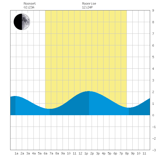 Cliffs Wharf tide chart for Sunday, May 4, 2025