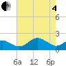 Cliffs Wharf tide chart for Sunday, May 4, 2025