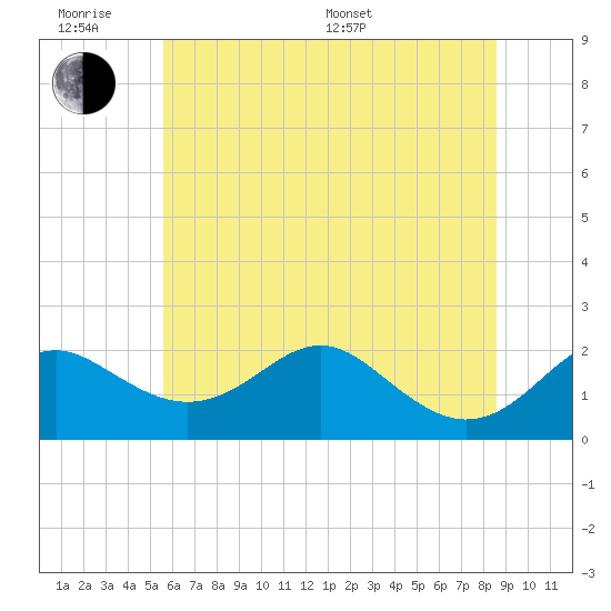 Cliffs Wharf tide chart for Wednesday, June 18, 2025