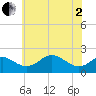 Cliffs Wharf tide chart for Monday, June 2, 2025