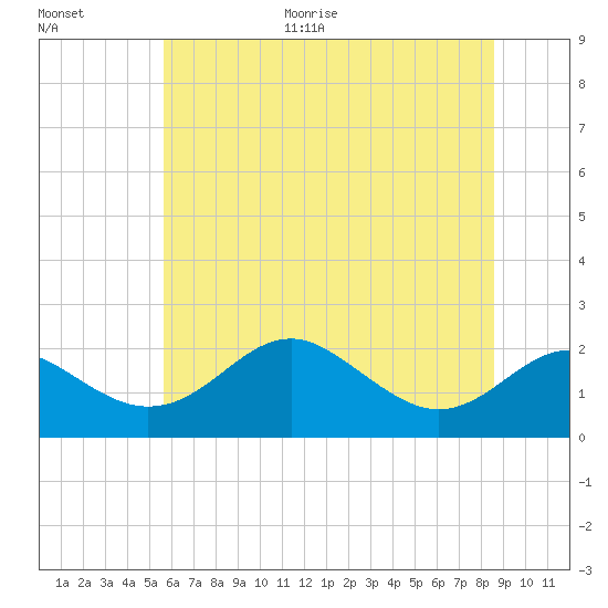 Cliffs Wharf tide chart for Monday, June 30, 2025
