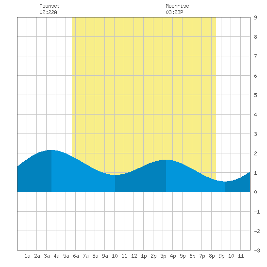 Cliffs Wharf tide chart for Thursday, June 5, 2025