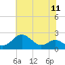 Cliffs Wharf tide chart for Friday, July 11, 2025