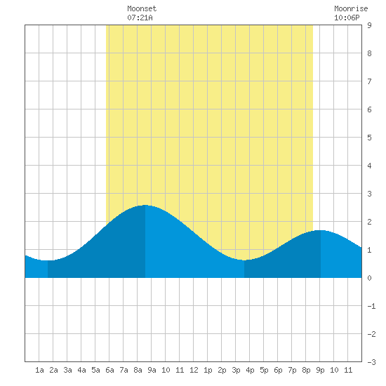 Cliffs Wharf tide chart for Saturday, July 12, 2025