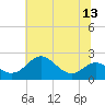 Cliffs Wharf tide chart for Sunday, July 13, 2025