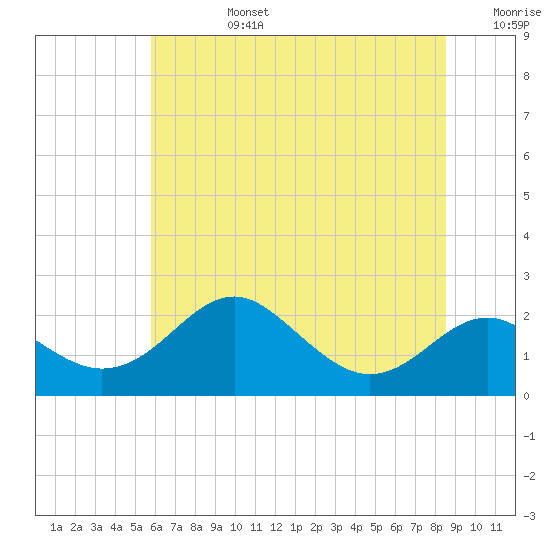 Cliffs Wharf tide chart for Monday, July 14, 2025