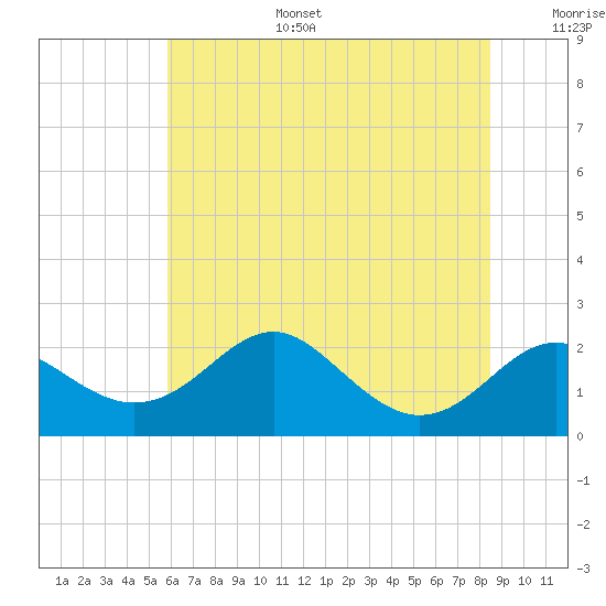 Cliffs Wharf tide chart for Tuesday, July 15, 2025