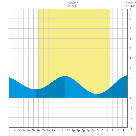 Cliffs Wharf tide chart for Wednesday, July 16, 2025
