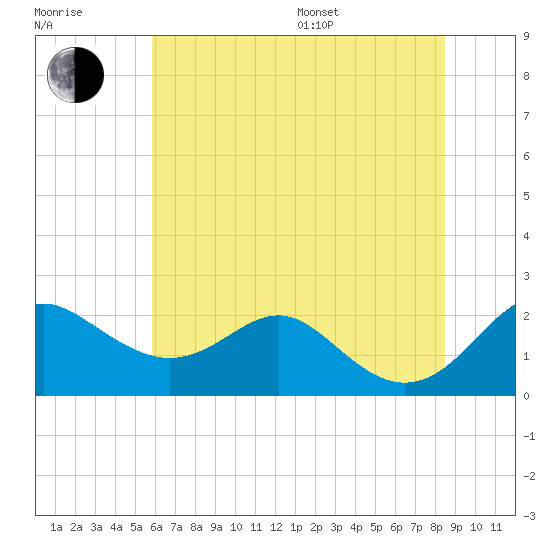Cliffs Wharf tide chart for Thursday, July 17, 2025