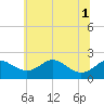 Cliffs Wharf tide chart for Tuesday, July 1, 2025