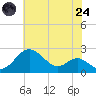 Cliffs Wharf tide chart for Thursday, July 24, 2025