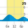 Cliffs Wharf tide chart for Friday, July 25, 2025
