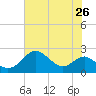 Cliffs Wharf tide chart for Saturday, July 26, 2025