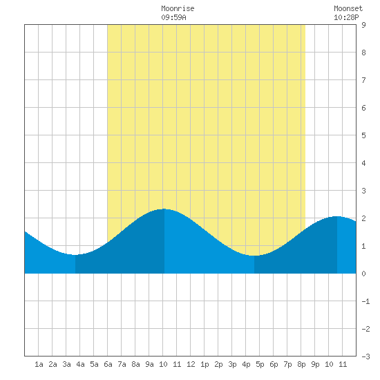 Cliffs Wharf tide chart for Monday, July 28, 2025
