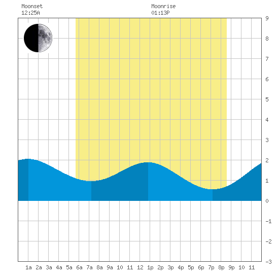 Cliffs Wharf tide chart for Wednesday, July 2, 2025
