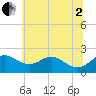Cliffs Wharf tide chart for Wednesday, July 2, 2025