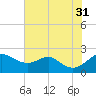 Cliffs Wharf tide chart for Thursday, July 31, 2025