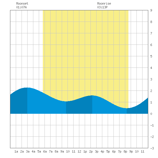 Cliffs Wharf tide chart for Friday, July 4, 2025