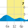 Cliffs Wharf tide chart for Monday, July 7, 2025