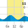 Cliffs Wharf tide chart for Monday, August 11, 2025