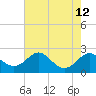 Cliffs Wharf tide chart for Tuesday, August 12, 2025