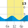 Cliffs Wharf tide chart for Wednesday, August 13, 2025